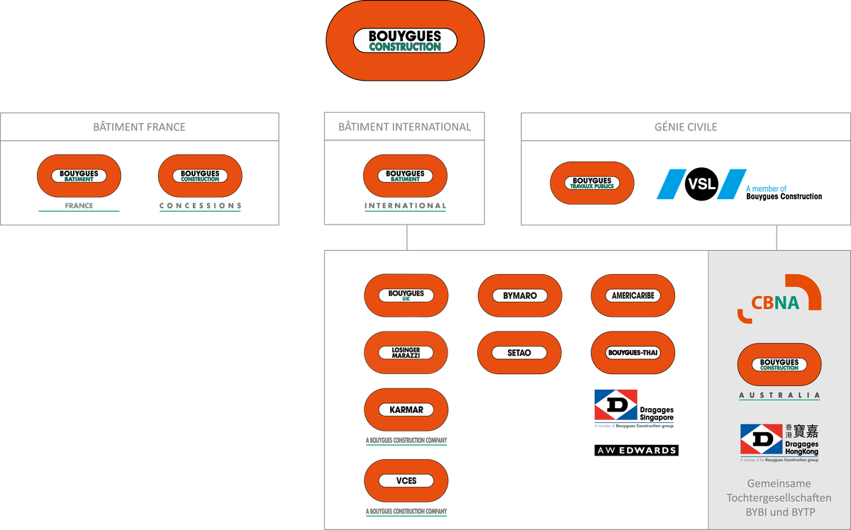 Infografik Organisation