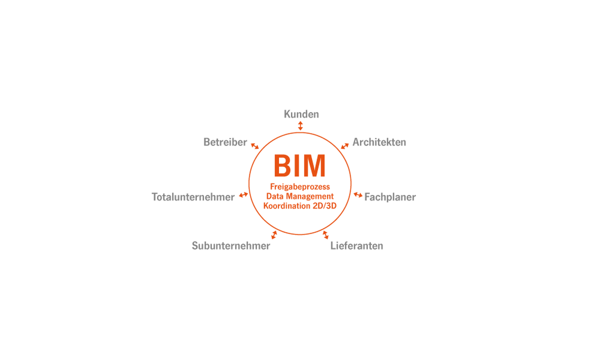 Organisationsprinzip des BIM bei einem Projekt