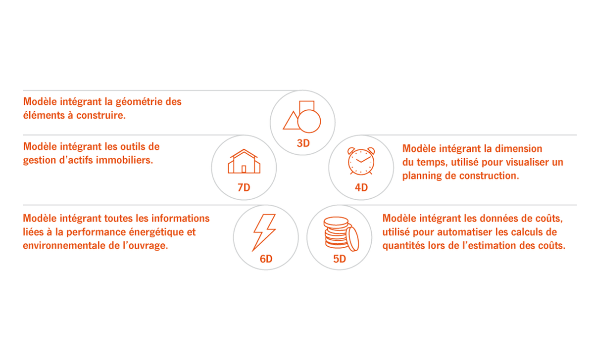 Les dimensions d'un projet